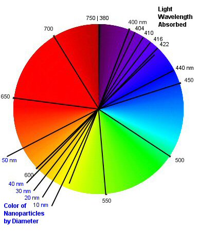 Real Colloidal Silver Color Chart
